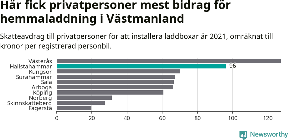 Graf: Beviljat avdrag per kommun i Västmanlands län